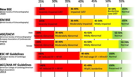 normal lvef range|what is a dangerously low ejection fraction.